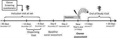 Development and Psychometric Validation of the Lincoln Canine Anxiety Scale